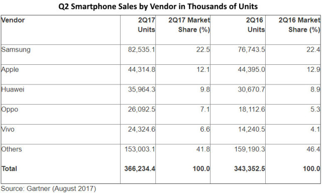 第二季度全球手机市场各品牌销量